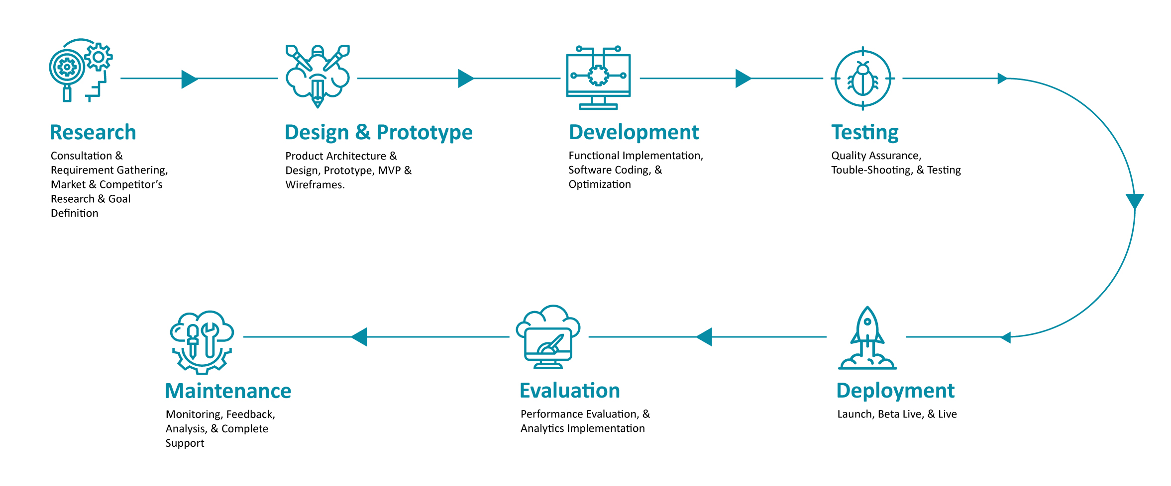 Our Software Development Process