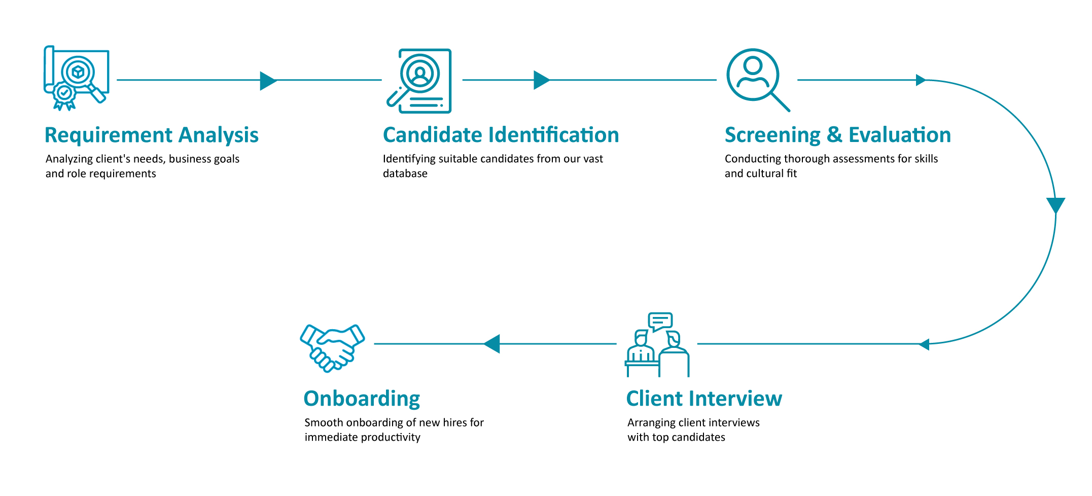 Our Staffing Services Process